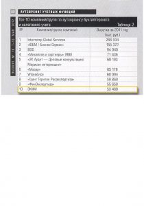 «Топ-10 компаний/групп по аутсорсингу бухгалтерского и налогового учета» – журнал «Эксперт» № 18 от 07.05.2012